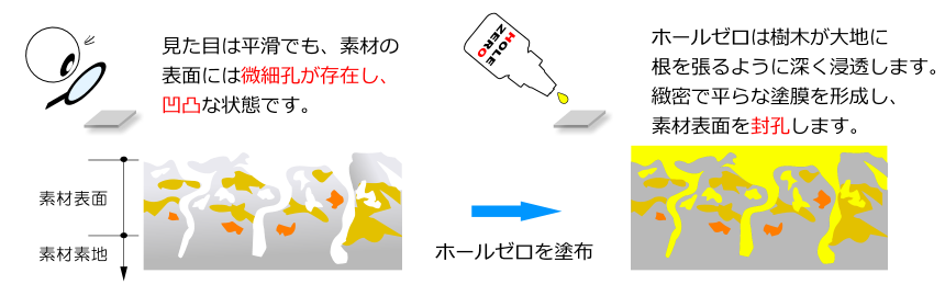 ホールゼロ塗布のイメージ図